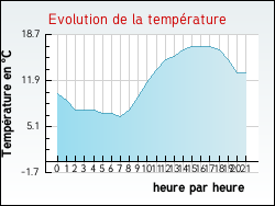 Evolution de la temp�rature de la ville de Nogent-l'Artaud